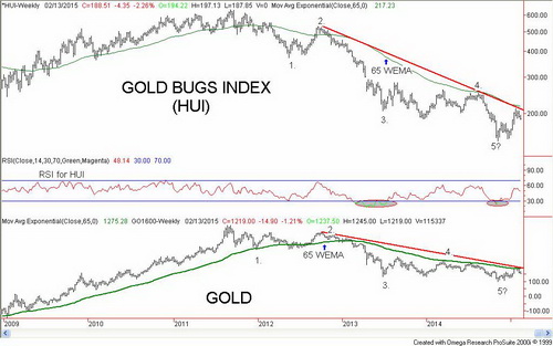 Gold Bugs Index (T), Gold