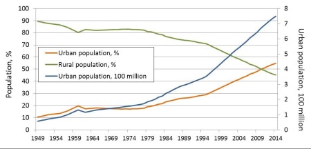 Population Percent Chart