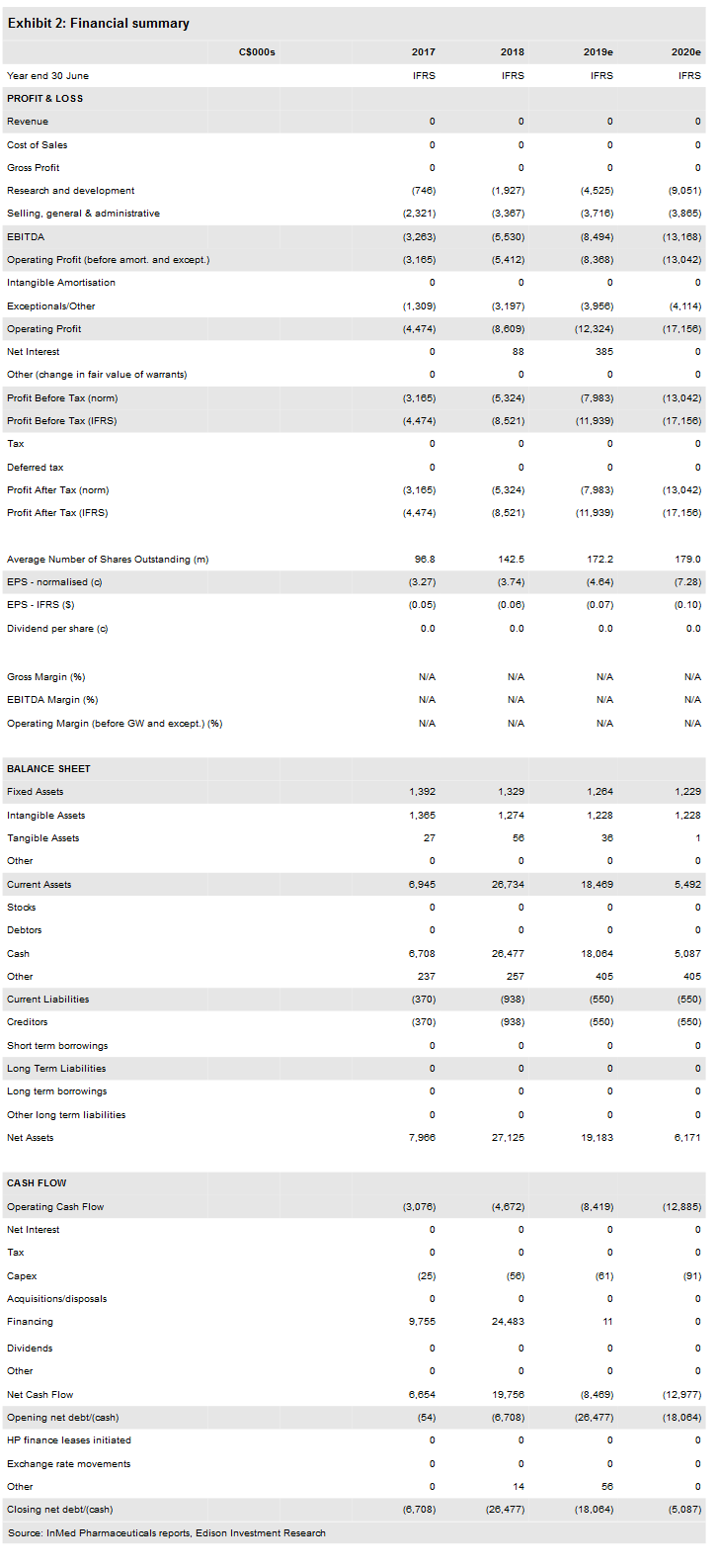 Financial Summary