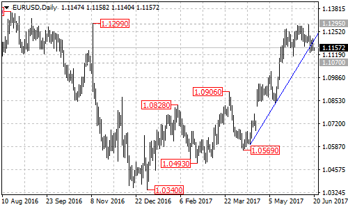 EUR/USD Daily Chart