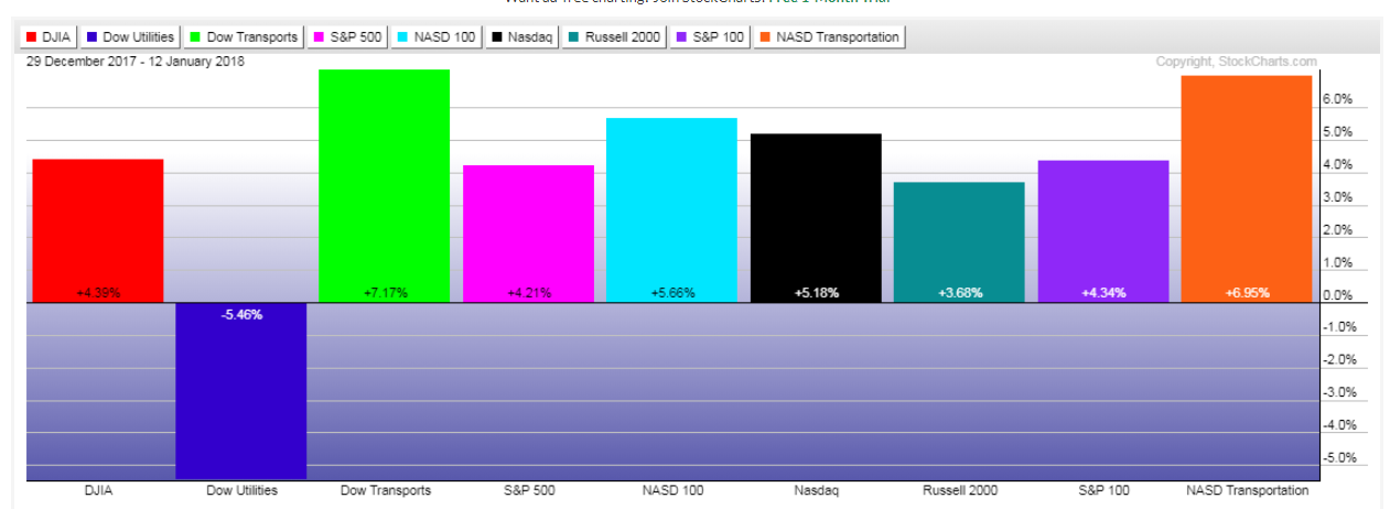 Major Indices