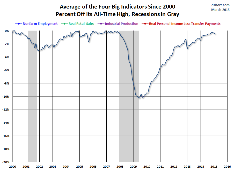 Average of the 4 Big Indicators Since 2000