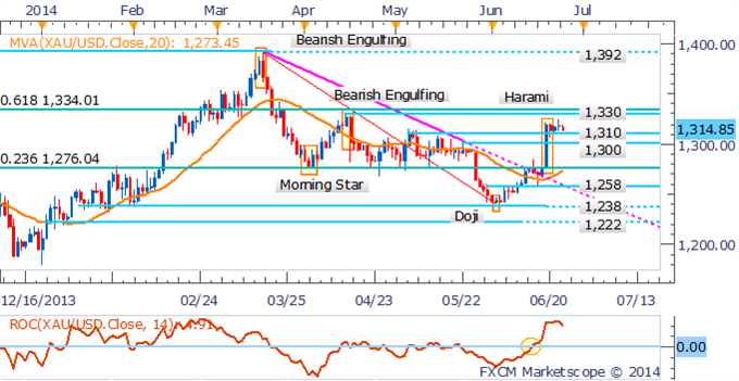 Gold Daily Chart