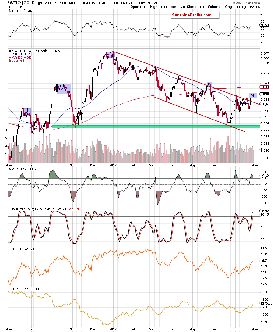 WTIC Gold Daily Chart