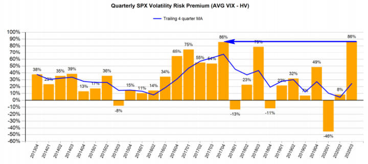Quarterly S&P Volatility Risk Premium