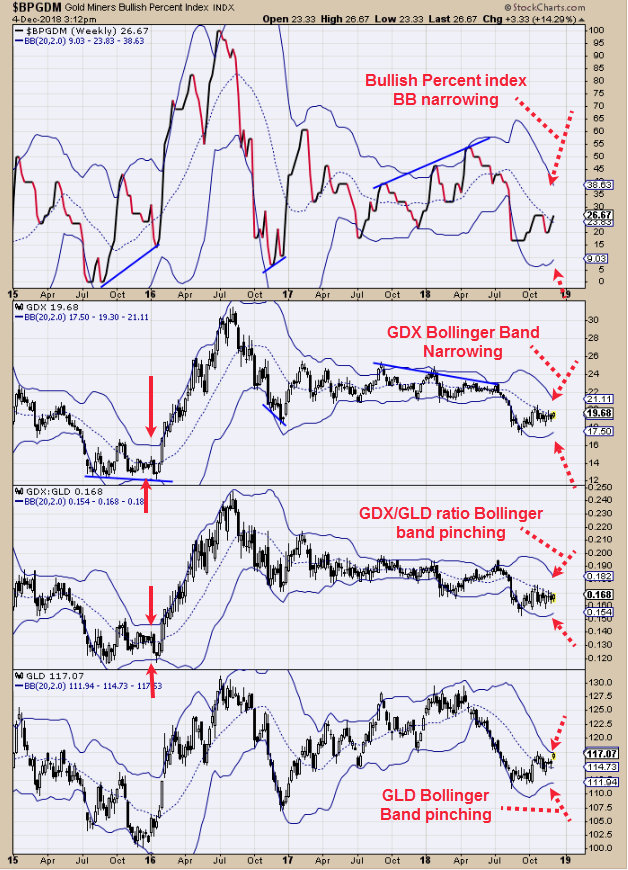Gold Miners, GDX, GDX:GLD Ratio And GLD