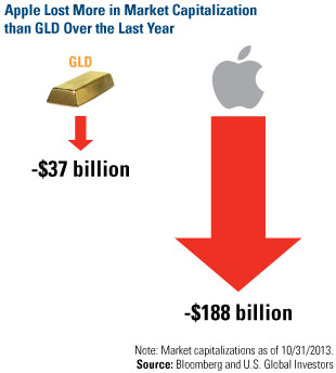 Apple vs. Gold
