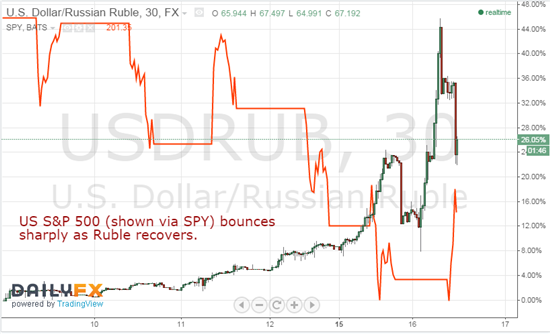 USD/RUB Vs. The S&P 500
