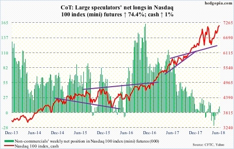 Nasdaq 100 futures