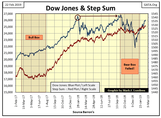 Dow Jones & Step Sum