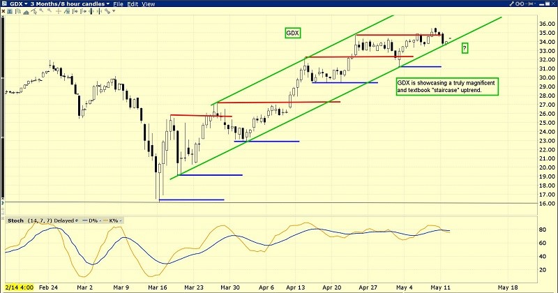 GDX Chart