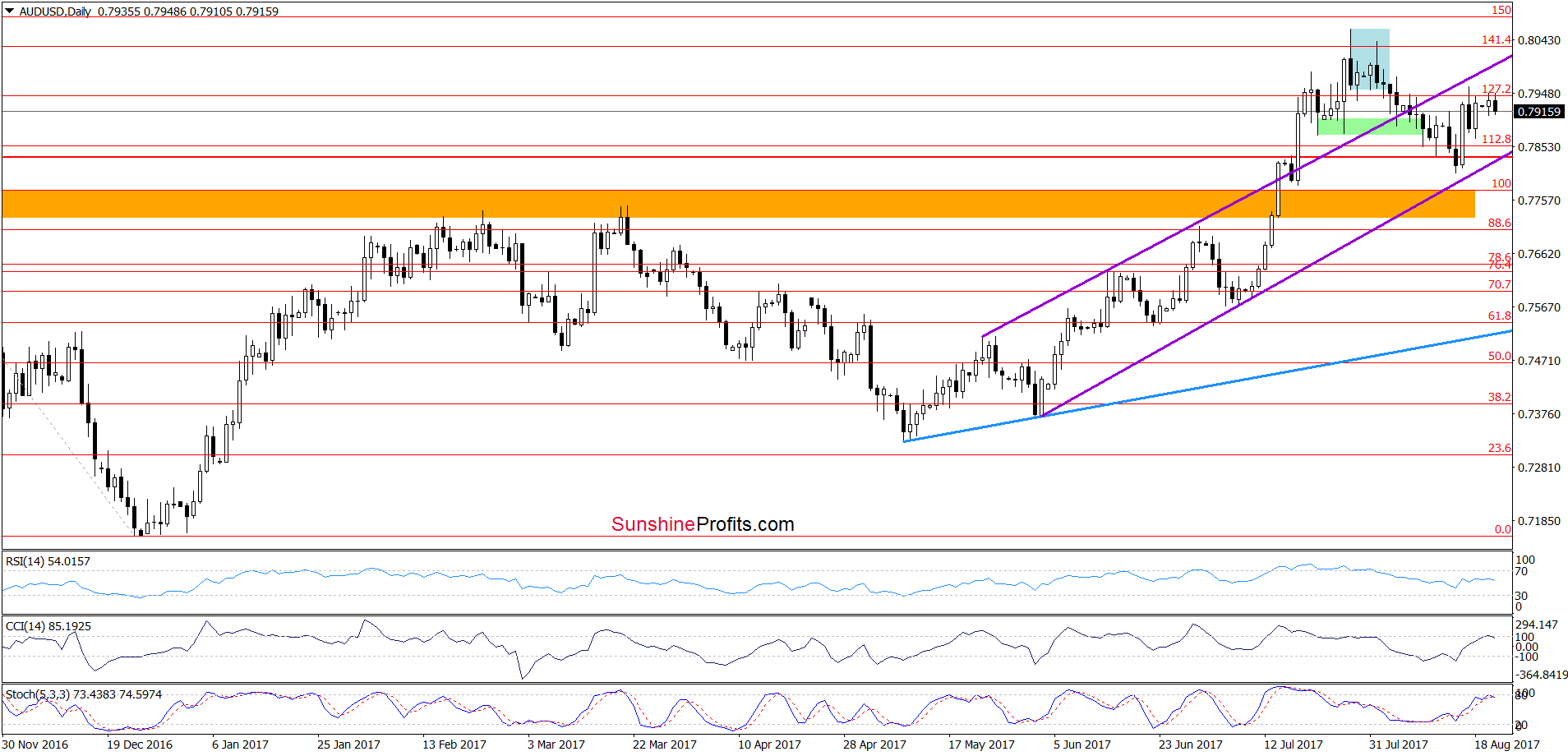 Daily AUD/USD