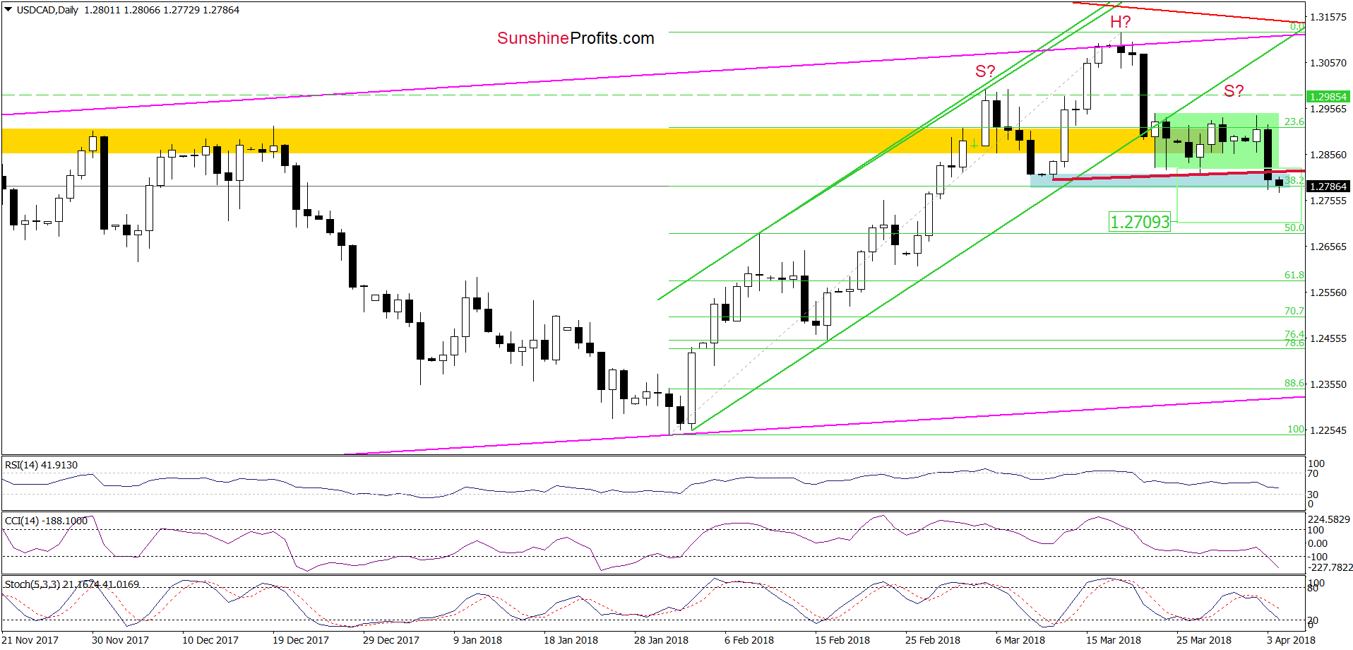 USD/CAD - the daily chart