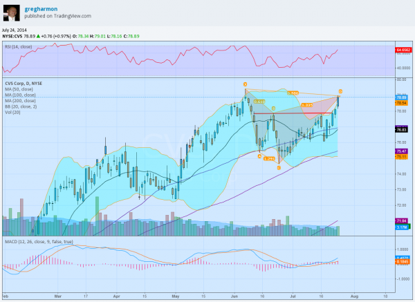 CVS Daily Chart