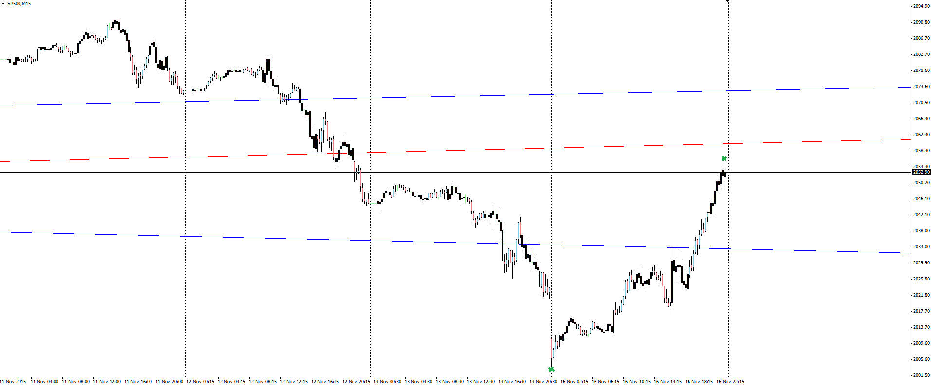 S&P 500 15 Minute Chart