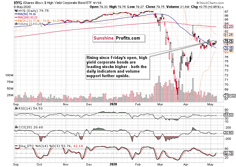 HYG Daily Chart