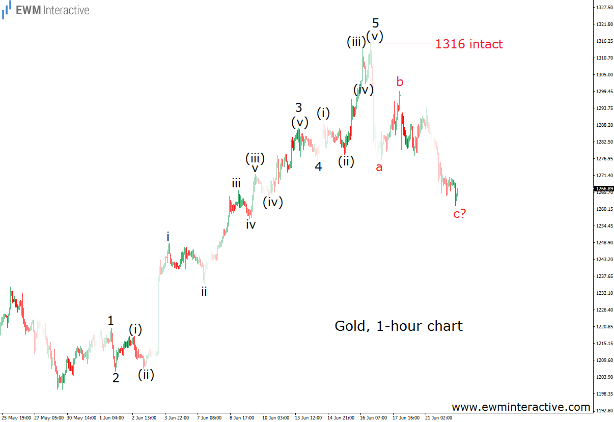 Gold 1-Hour Chart 2