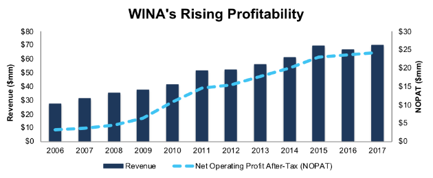 WINA’s Revenue & NOPAT Since 2006