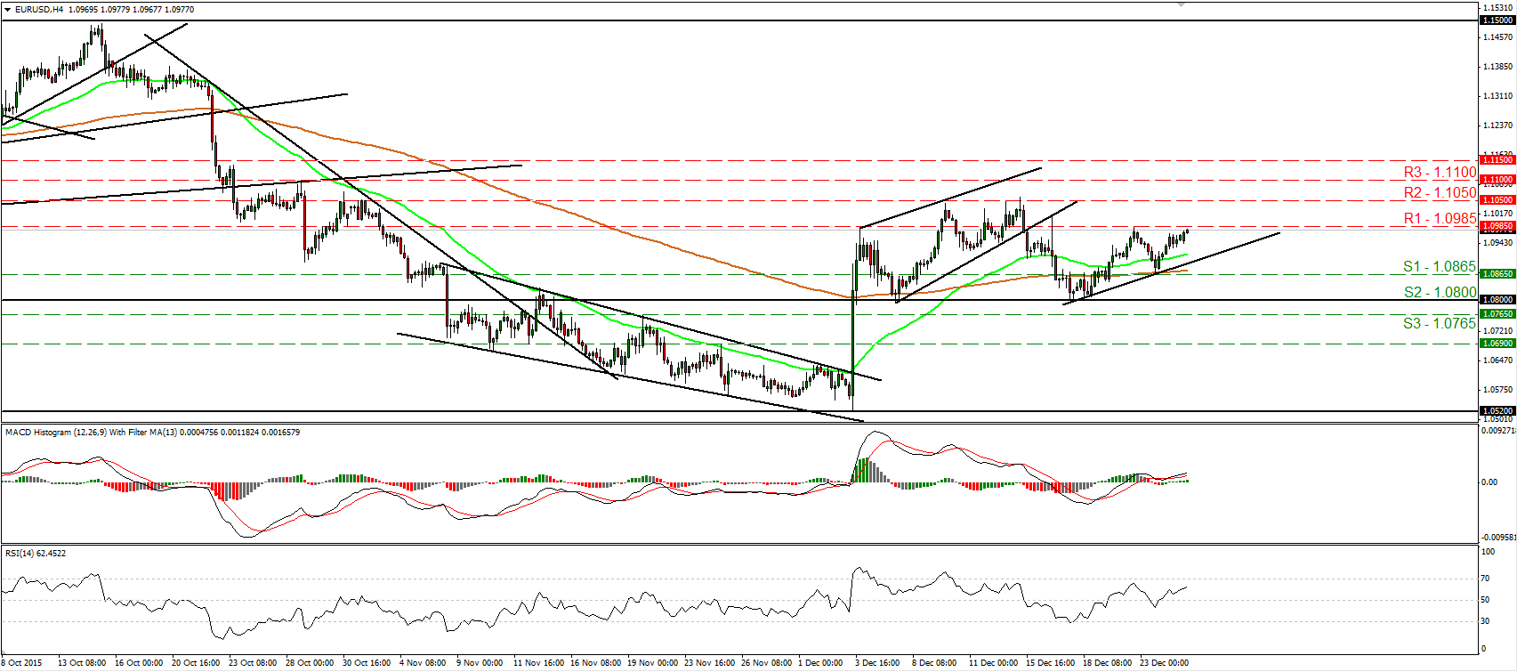 EUR/USD 4 Hourly Chart