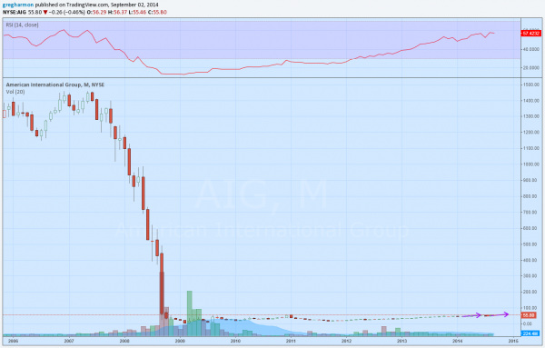 AIG Monthly Chart