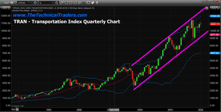 Quarterly iShares Transportation Average