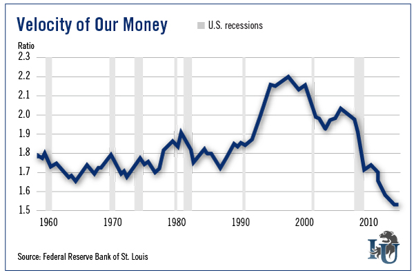 Velocity Of Our Money 