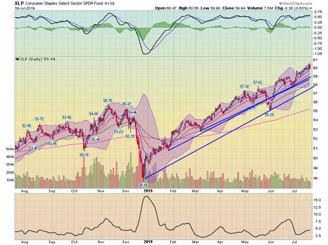 XLP Chart