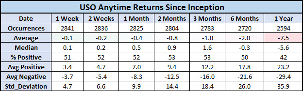 USO Anytime Returns