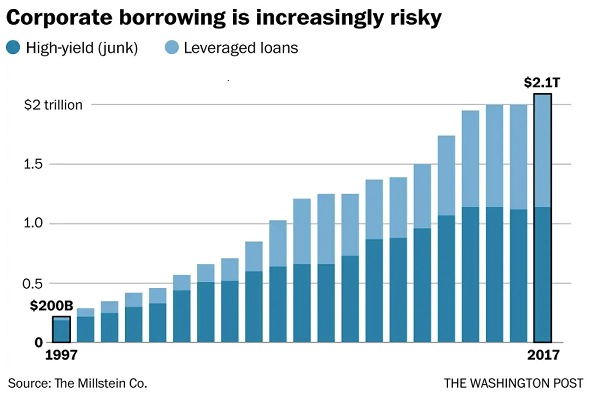 Corporate Borrowing Increasingly Risky