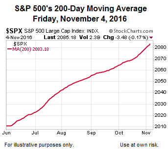 S&P 500