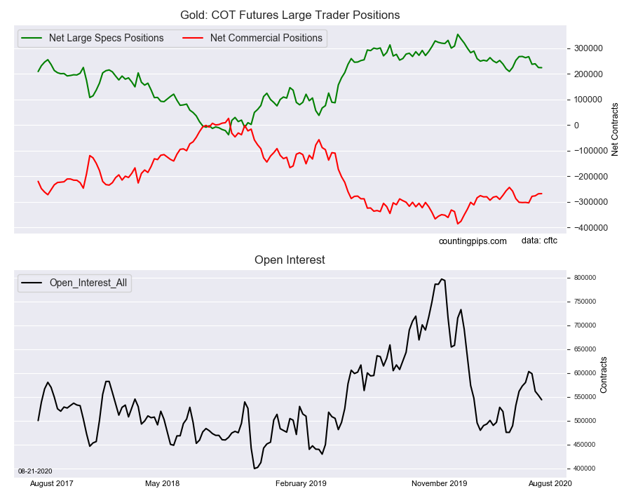 Gold COT Futures Large Trader Positions