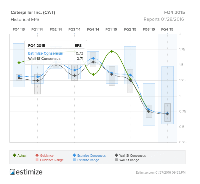 Caterpillar Historical EPS