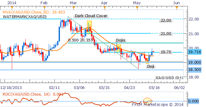 Silver: Edges Above Resistance at $19.70