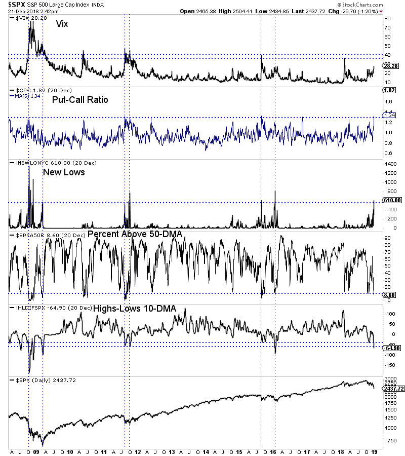 Daily SPX:VIX:Put-Call Ratio:New Lows:% Above 50DMA:High-Low 10-DMA