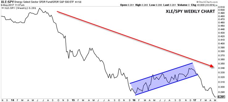 XLE:SPY Daily Chart