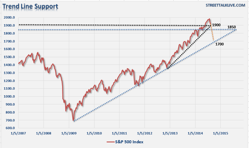 Trend Line Support vs S&P 500