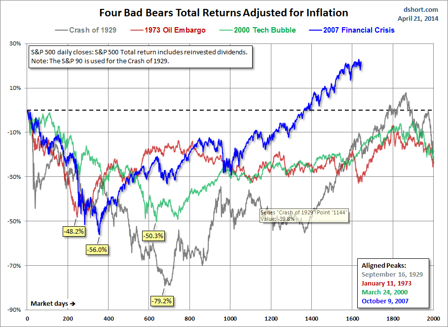 Total Returns Adjusted For Inflation