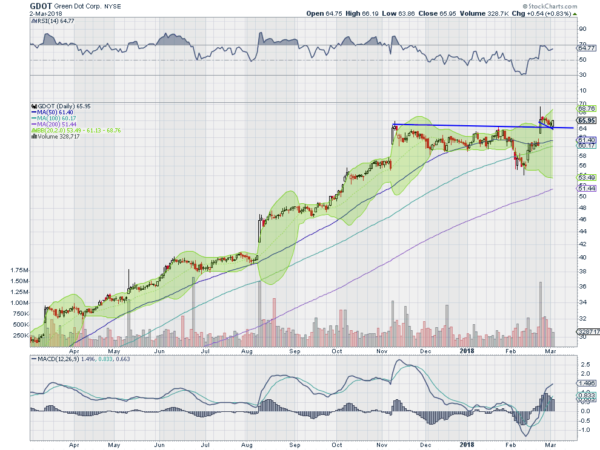 GDOT Daily Chart