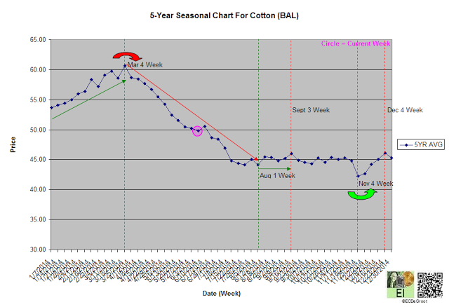 5-Year Seasonal Cycle For Cotton