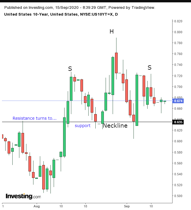 US Treasury Daily