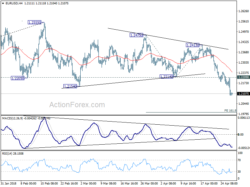 EUR/USD 4 Hour Chart