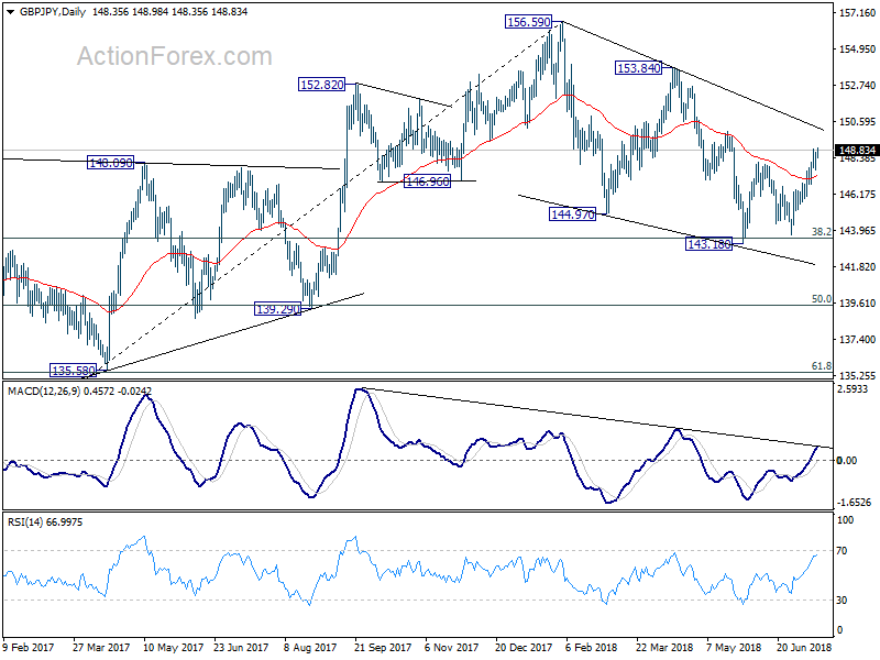 GBP/JPY Daily Chart