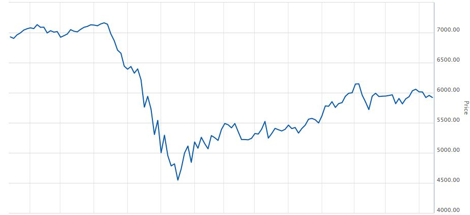 S&P/ASX 200 Index (XJO) 6 Month Chart