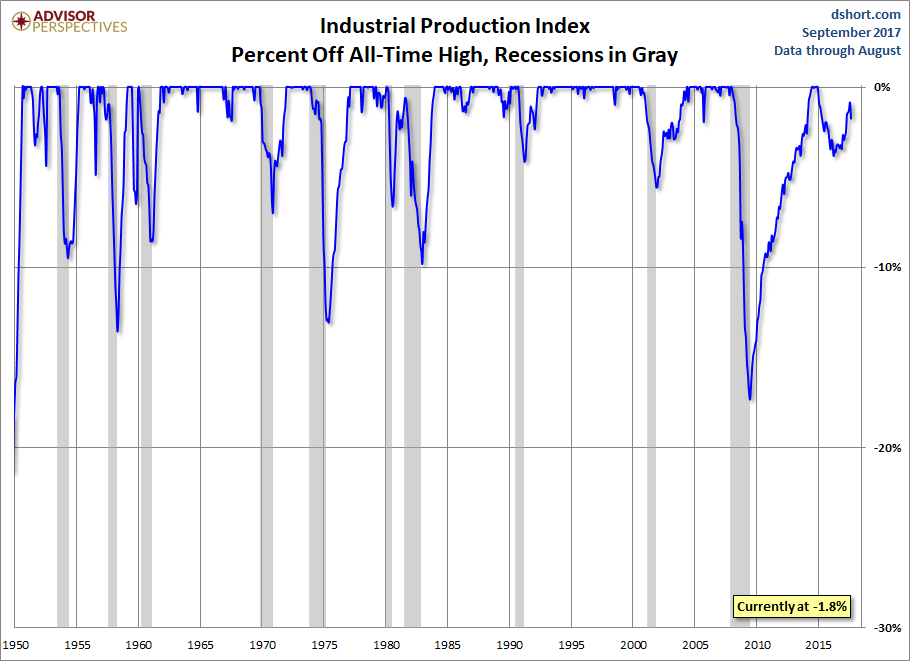 Industrial Production Percent Off All Time High, Recessions In Gray