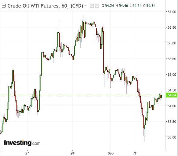 WTI 60-Min Chart - Powered by TradingView