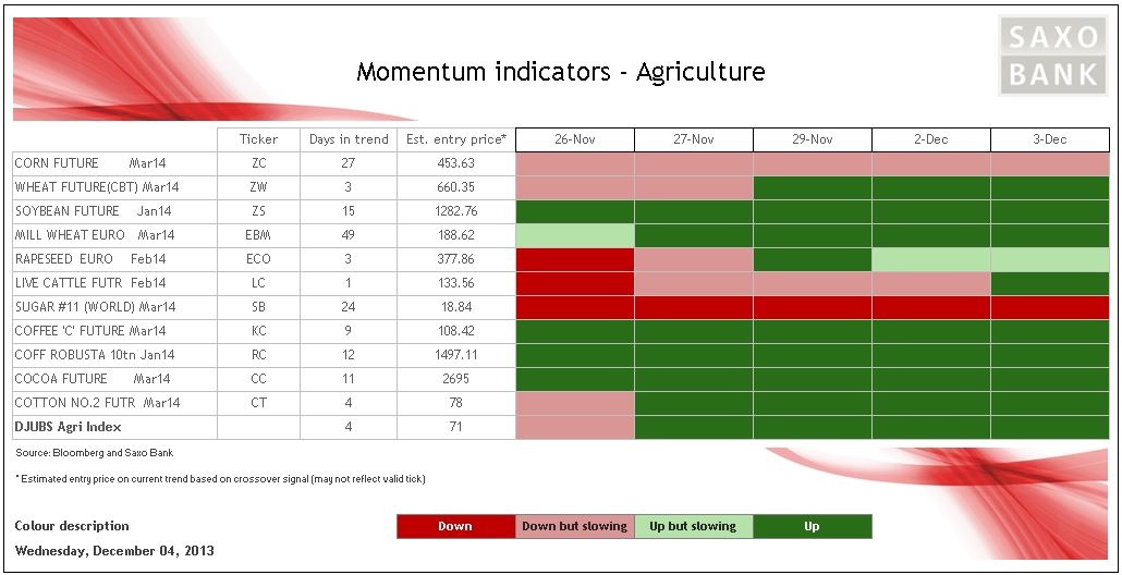 Momentum on agriculture