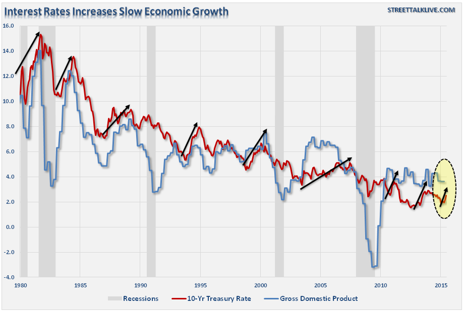 Treasury Rates And Growth