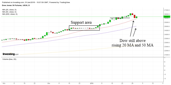 Daily Chart Of Dow Futures