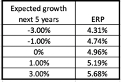 Expected Growth Next 5 Year