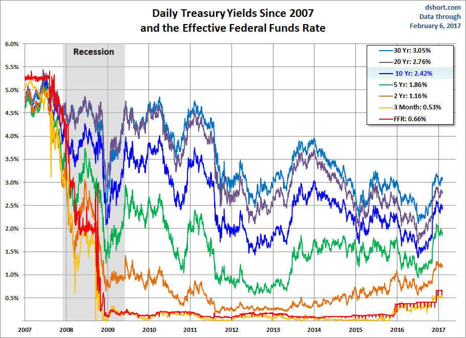 Daily Treasury Yields since 2007